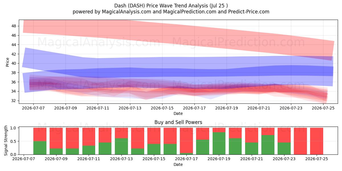  Estrellarse (DASH) Support and Resistance area (24 Jul) 