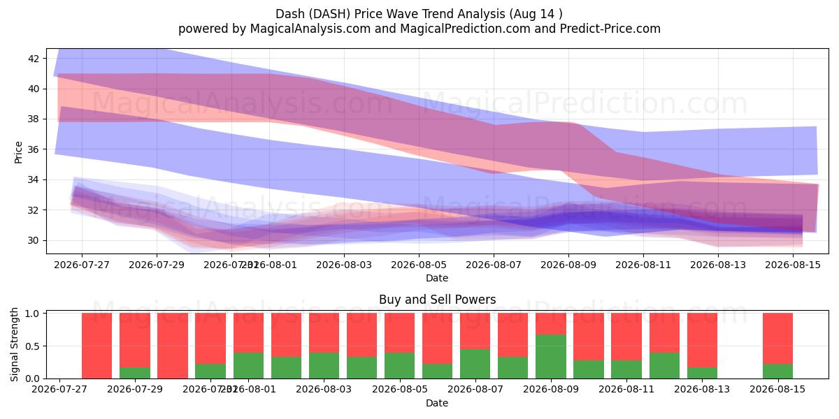  Dash (DASH) Support and Resistance area (13 Aug) 