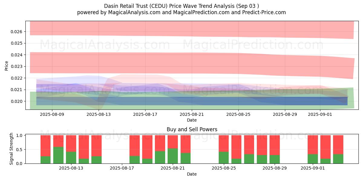  Dasin Retail Trust (CEDU) Support and Resistance area (30 Jul) 