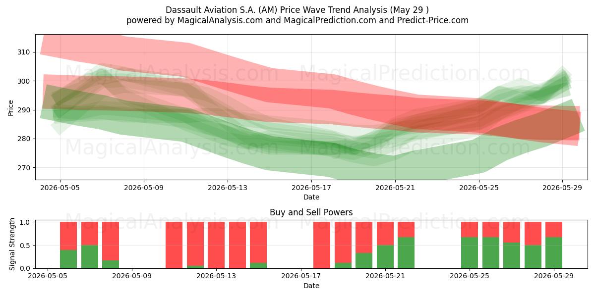  Dassault Aviation S.A. (AM) Support and Resistance area (28 May) 