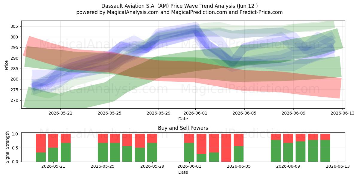  Dassault Aviation S.A. (AM) Support and Resistance area (11 Jun) 