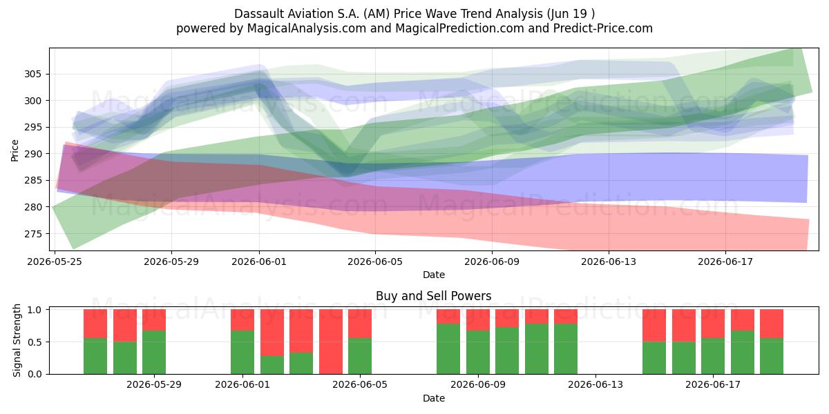  Dassault Aviation S.A. (AM) Support and Resistance area (18 Jun) 
