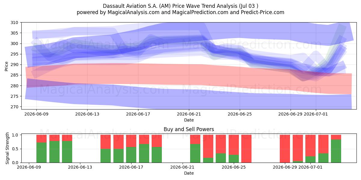  Dassault Aviation S.A. (AM) Support and Resistance area (02 Jul) 