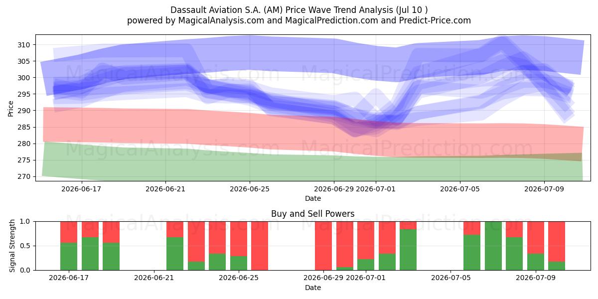  Dassault Aviation S.A. (AM) Support and Resistance area (09 Jul) 