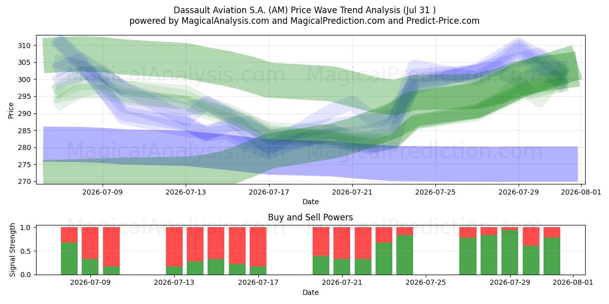  Dassault Aviation S.A. (AM) Support and Resistance area (30 Jul) 