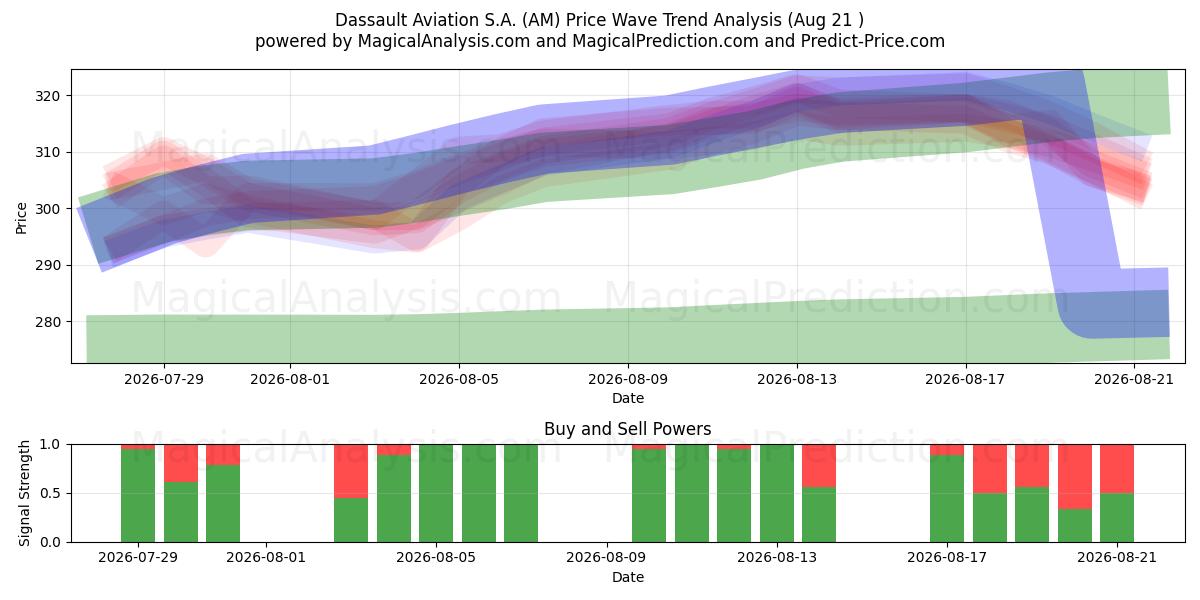  Dassault Aviation S.A. (AM) Support and Resistance area (20 Aug) 