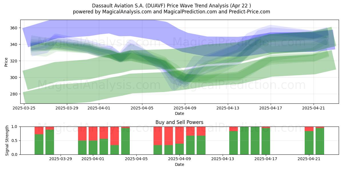  Dassault Aviation S.A. (DUAVF) Support and Resistance area (22 Apr) 