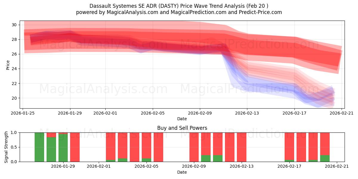  Dassault Systemes SE ADR (DASTY) Support and Resistance area (19 Feb) 