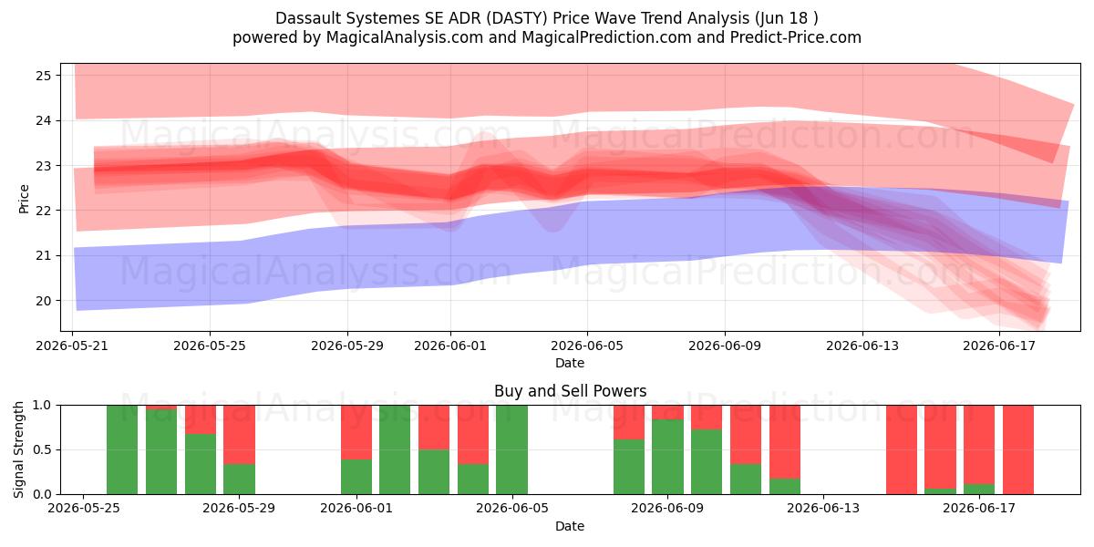  Dassault Systemes SE ADR (DASTY) Support and Resistance area (17 Jun) 
