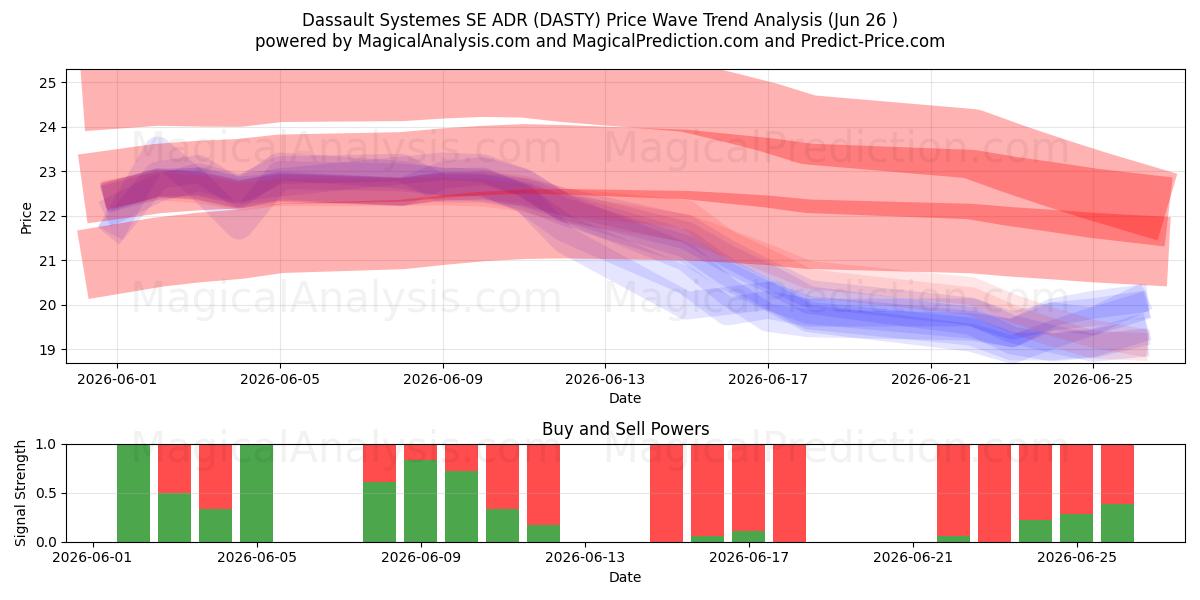  Dassault Systemes SE ADR (DASTY) Support and Resistance area (25 Jun) 