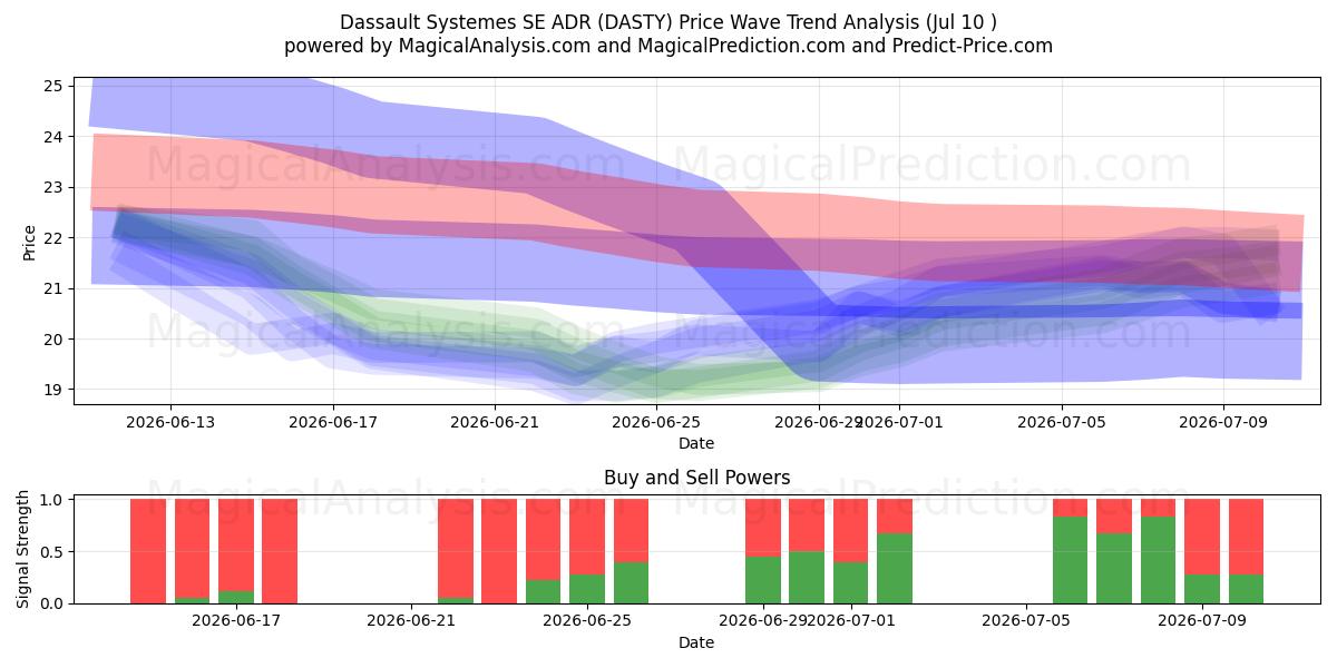 Dassault Systemes SE ADR (DASTY) Support and Resistance area (09 Jul) 