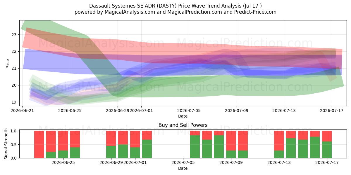  Dassault Systemes SE ADR (DASTY) Support and Resistance area (16 Jul) 