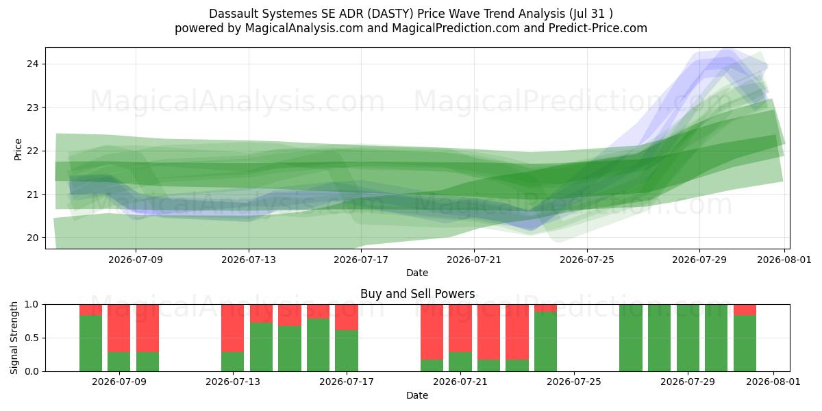  Dassault Systemes SE ADR (DASTY) Support and Resistance area (30 Jul) 