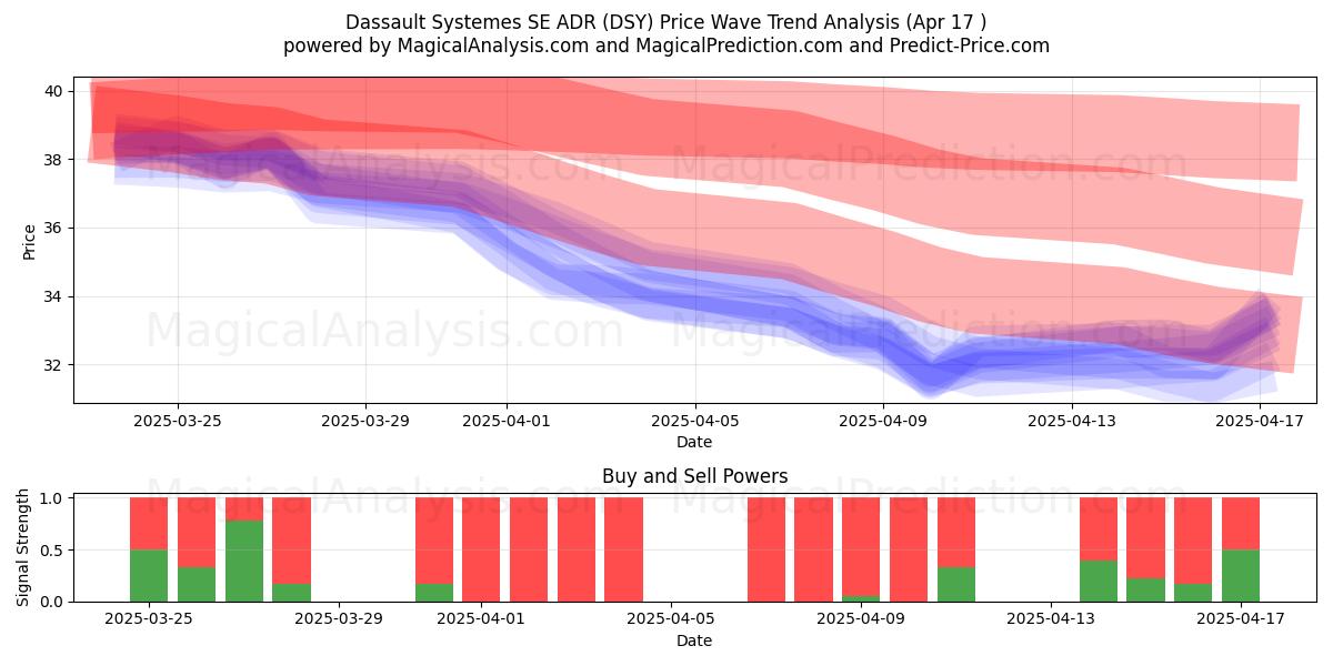  Dassault Systemes SE ADR (DSY) Support and Resistance area (17 Apr) 