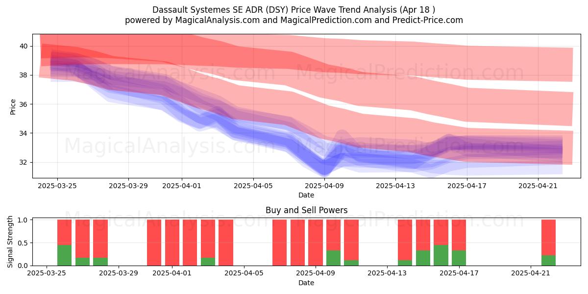  Dassault Systemes SE ADR (DSY) Support and Resistance area (18 Apr) 