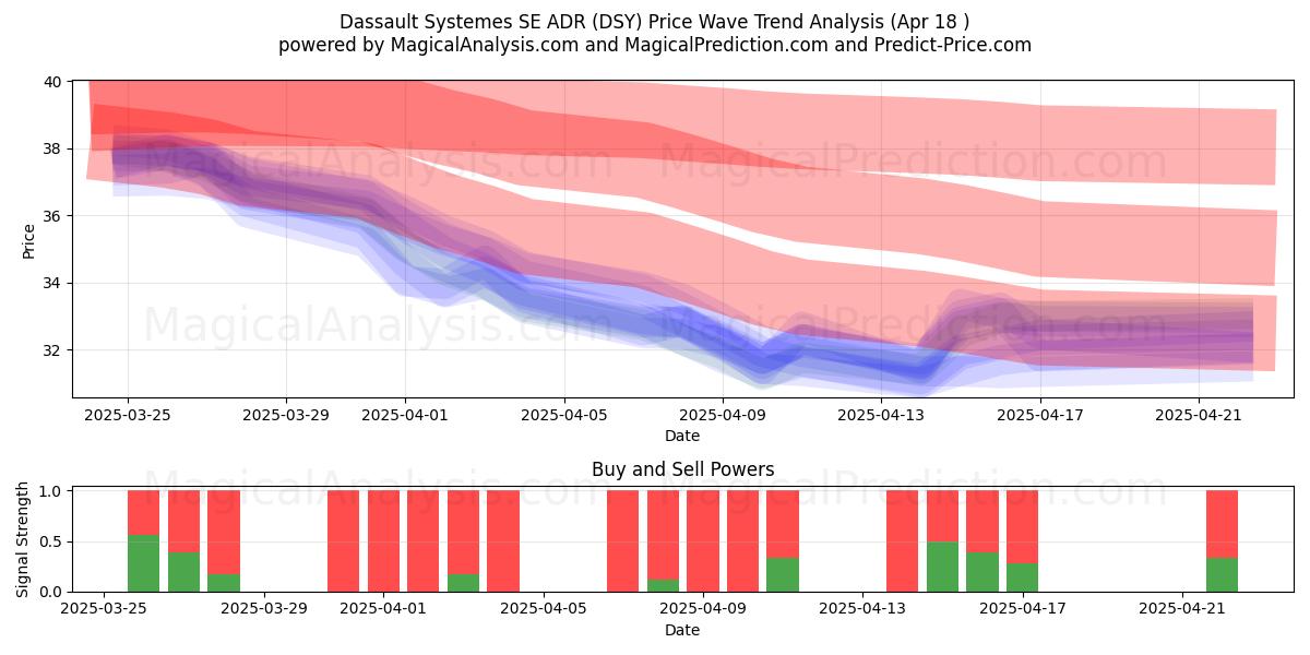  Dassault Systemes SE ADR (DSY) Support and Resistance area (18 Apr) 