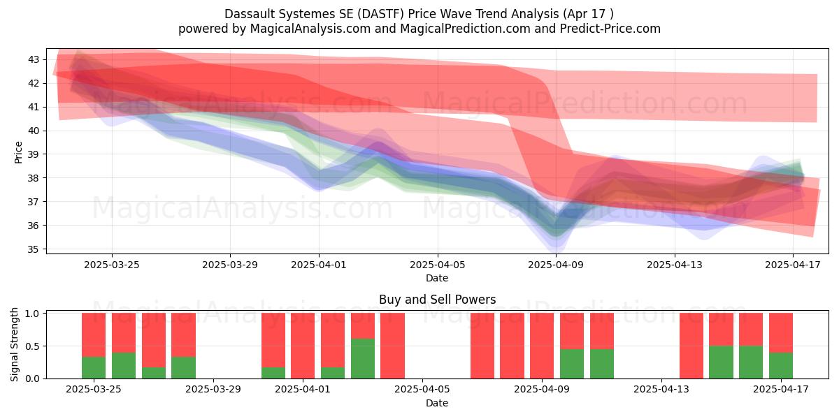  Dassault Systemes SE (DASTF) Support and Resistance area (17 Apr) 