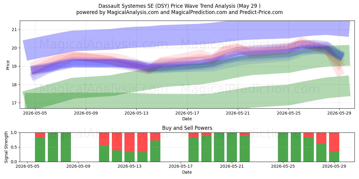 Dassault Systemes SE (DSY) Support and Resistance area (28 May) 