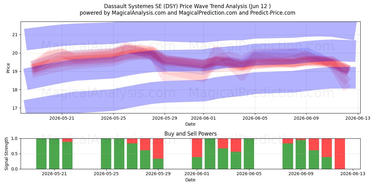  Dassault Systemes SE (DSY) Support and Resistance area (11 Jun) 