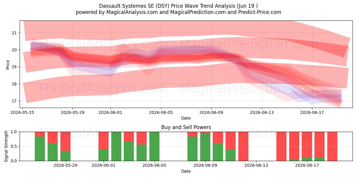  Dassault Systemes SE (DSY) Support and Resistance area (18 Jun) 