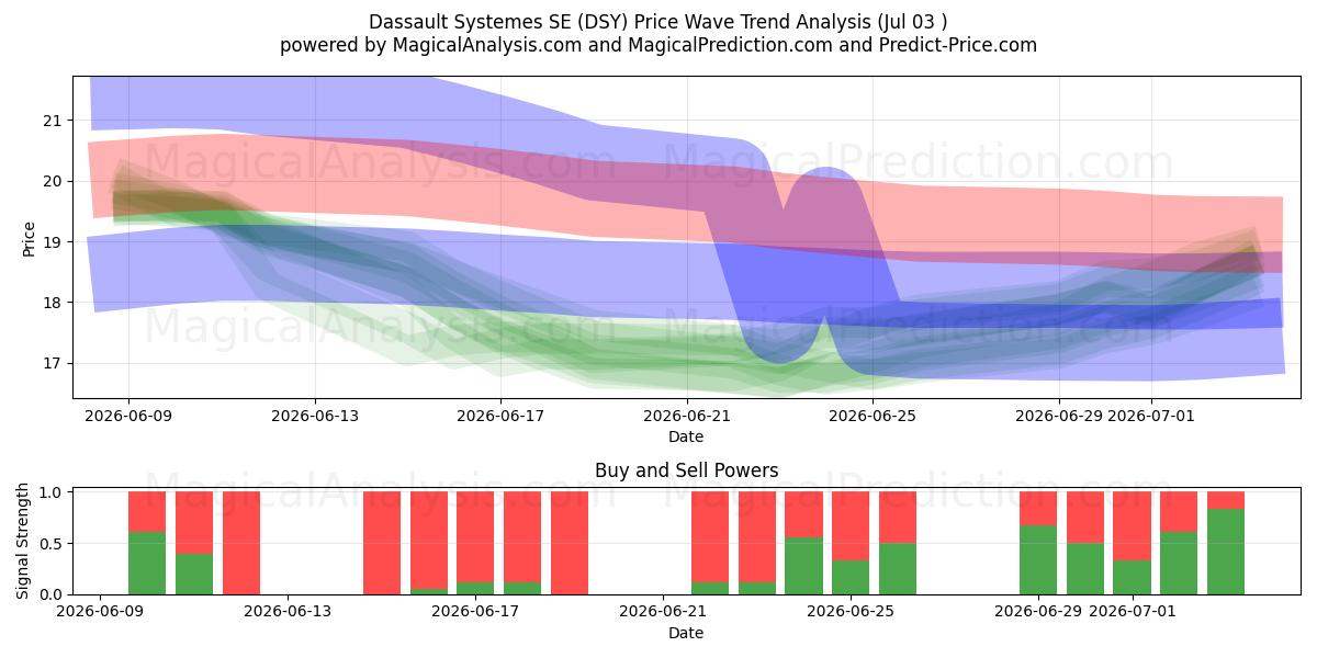  Dassault Systemes SE (DSY) Support and Resistance area (02 Jul) 