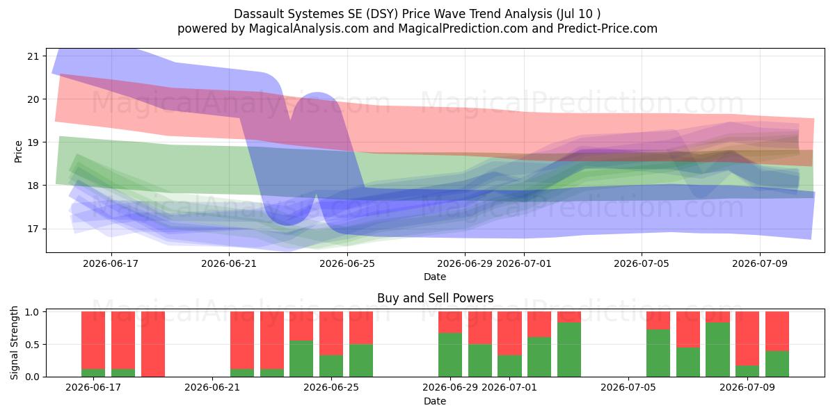  Dassault Systemes SE (DSY) Support and Resistance area (09 Jul) 