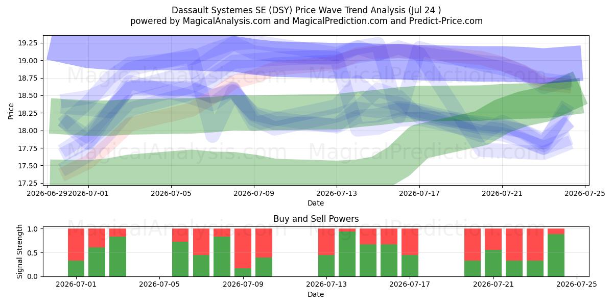  Dassault Systemes SE (DSY) Support and Resistance area (23 Jul) 