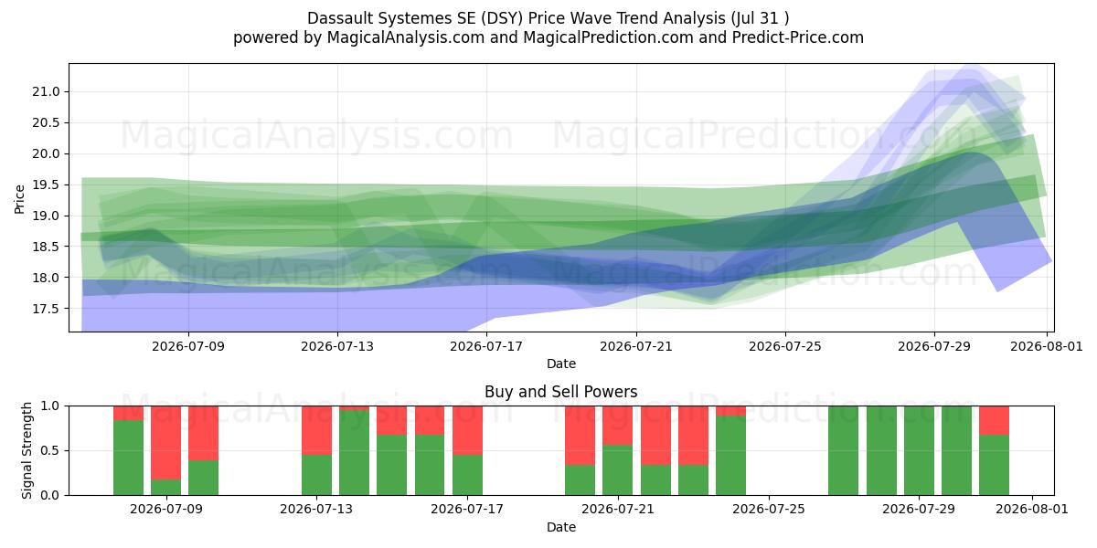  Dassault Systemes SE (DSY) Support and Resistance area (30 Jul) 