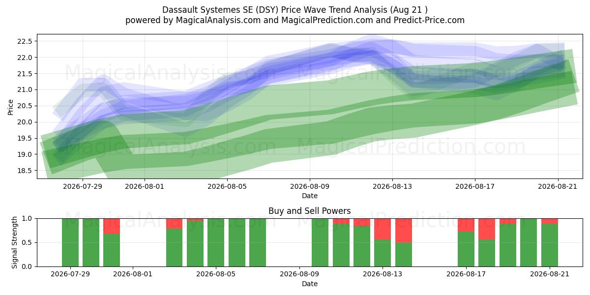  Dassault Systemes SE (DSY) Support and Resistance area (20 Aug) 