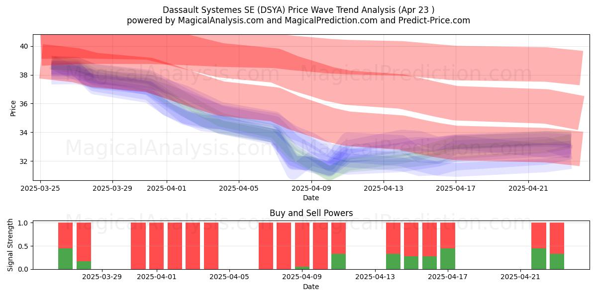  Dassault Systemes SE (DSYA) Support and Resistance area (23 Apr) 