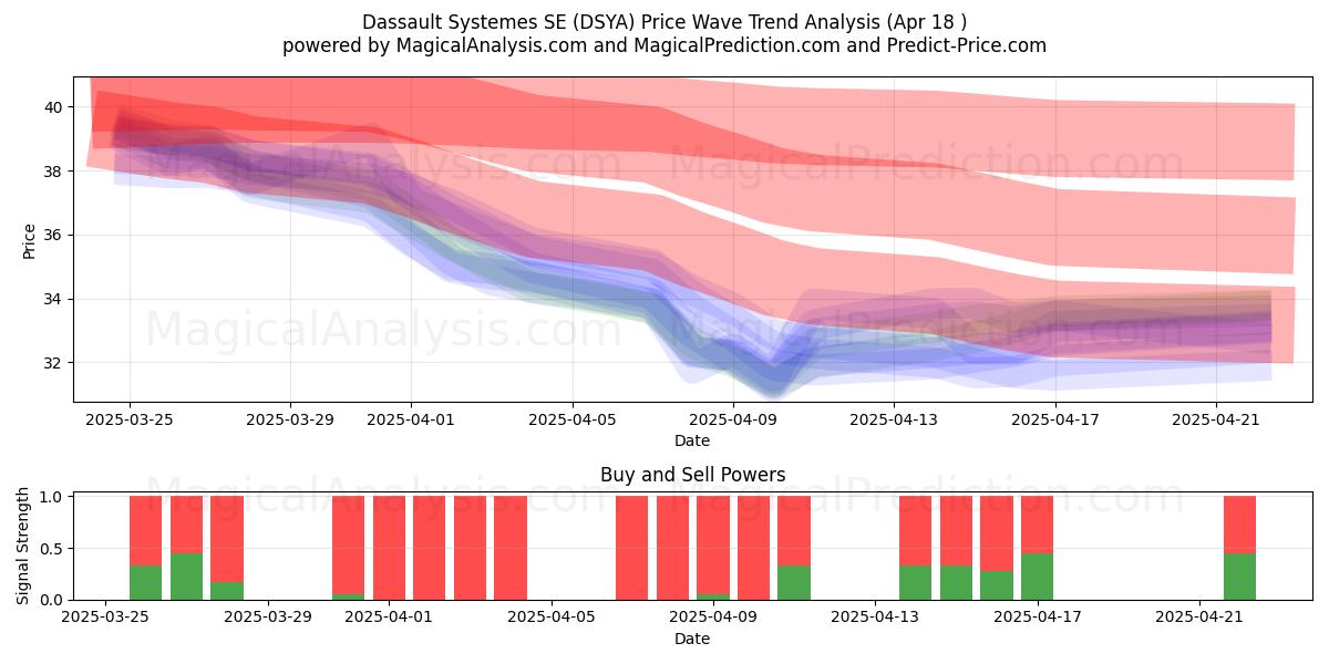 Dassault Systemes SE (DSYA) Support and Resistance area (18 Apr) 