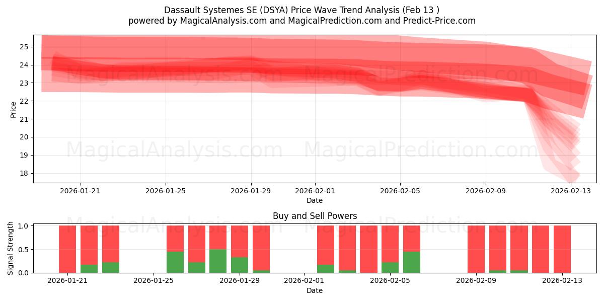  Dassault Systemes SE (DSYA) Support and Resistance area (12 Feb) 