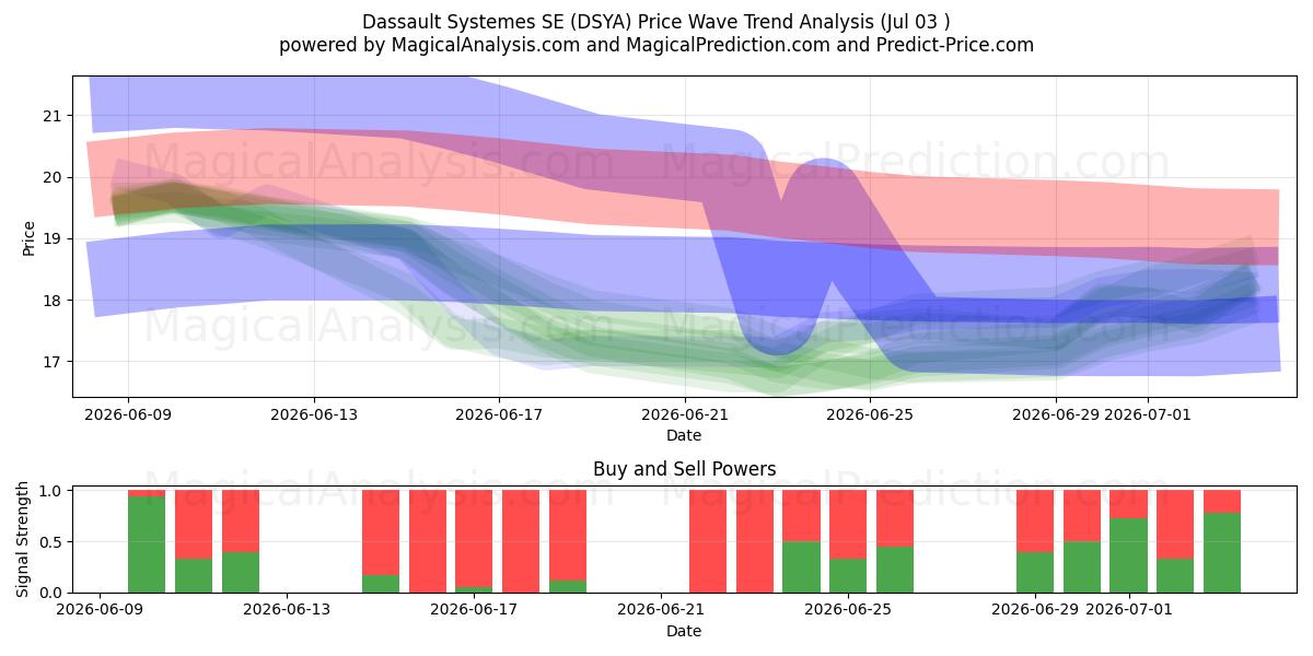  Dassault Systemes SE (DSYA) Support and Resistance area (02 Jul) 