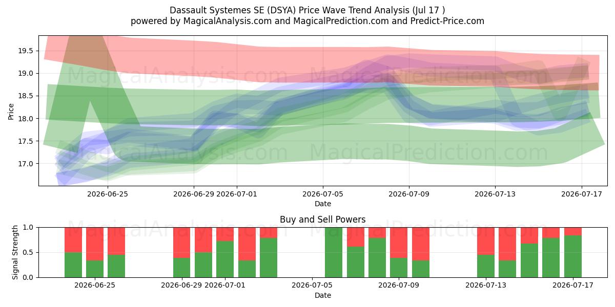  Dassault Systemes SE (DSYA) Support and Resistance area (16 Jul) 