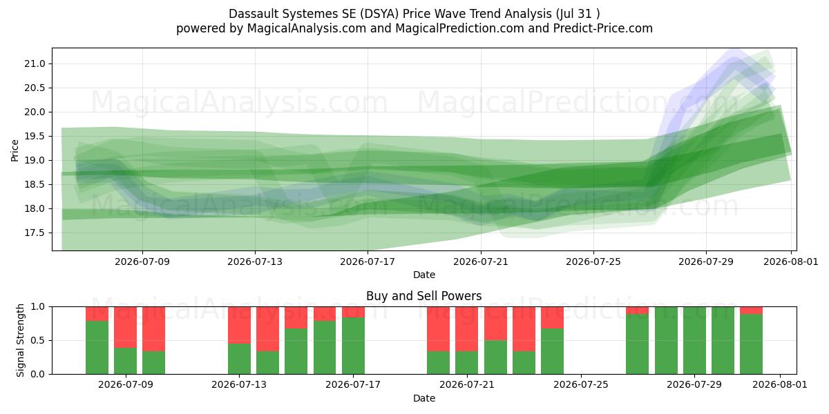  Dassault Systemes SE (DSYA) Support and Resistance area (30 Jul) 