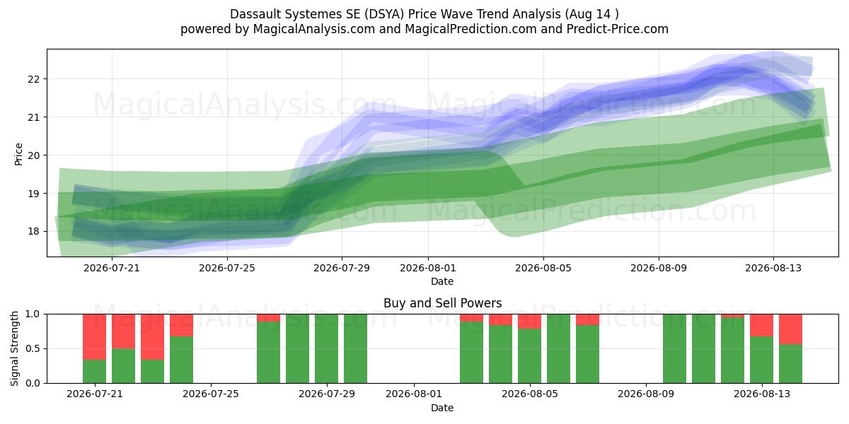  Dassault Systemes SE (DSYA) Support and Resistance area (13 Aug) 