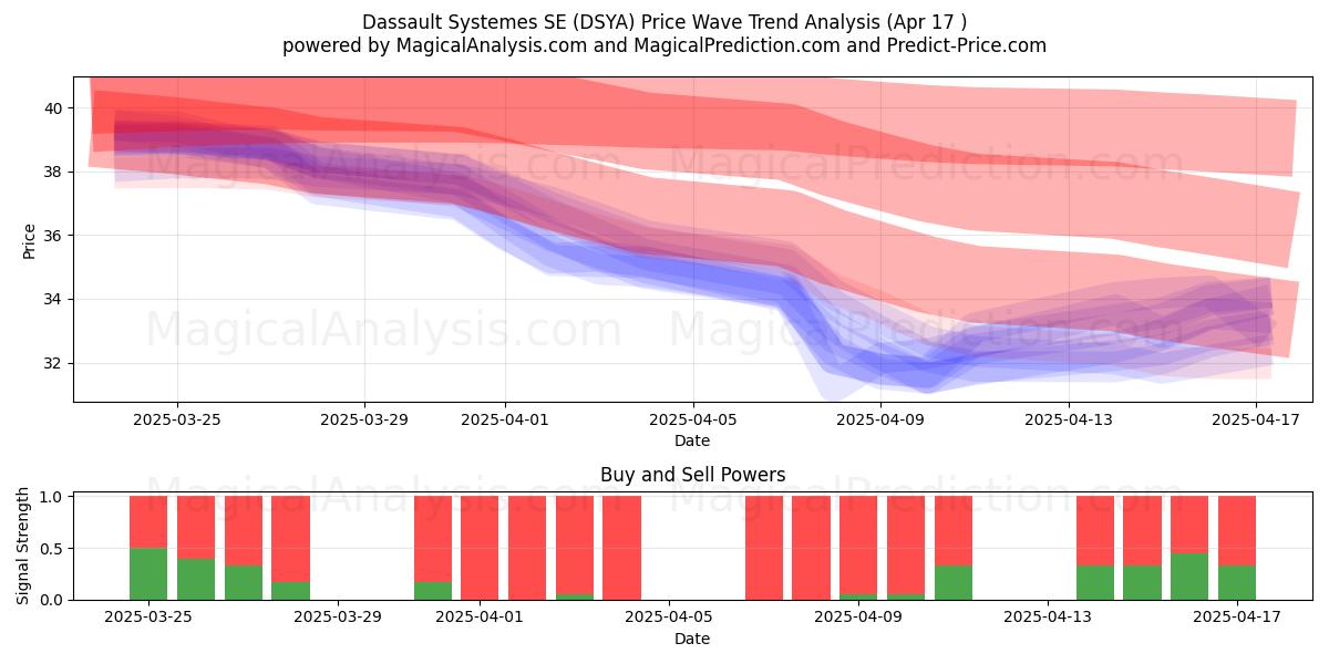  Dassault Systemes SE (DSYA) Support and Resistance area (17 Apr) 