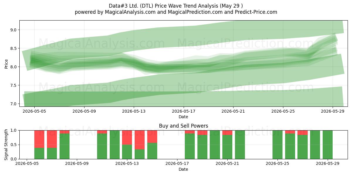  Data#3 Ltd. (DTL) Support and Resistance area (28 May) 