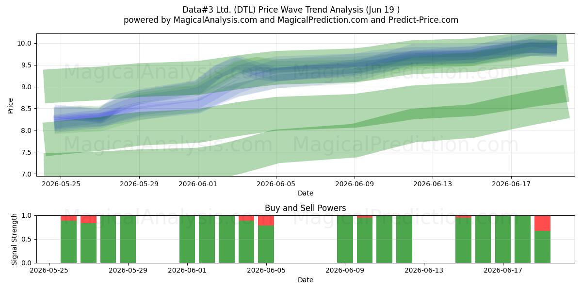  Data#3 Ltd. (DTL) Support and Resistance area (11 Jun) 
