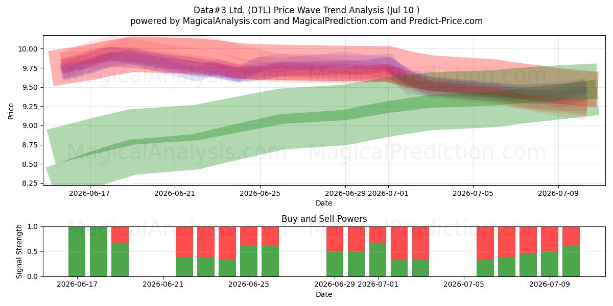  Data#3 Ltd. (DTL) Support and Resistance area (09 Jul) 