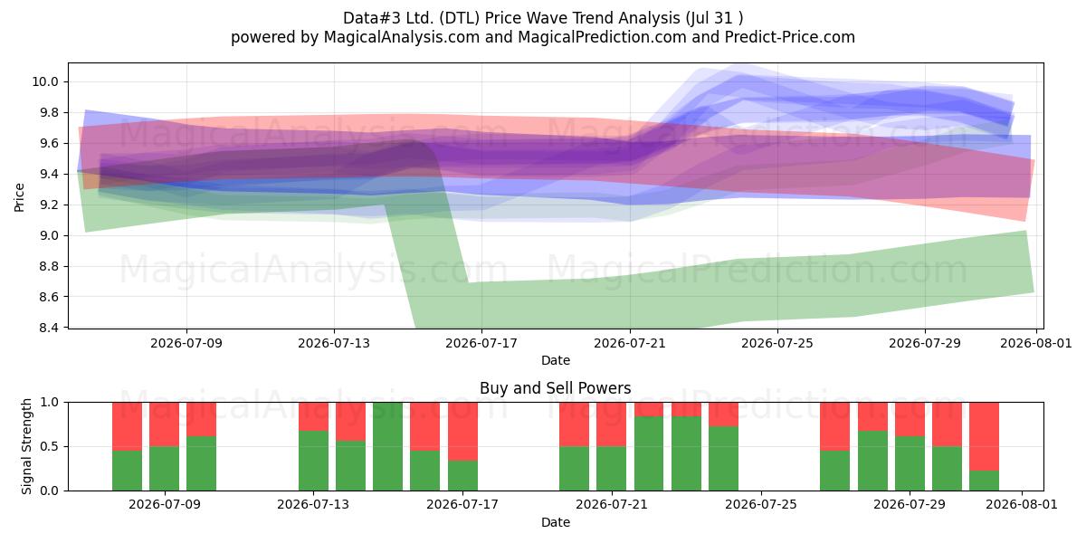  Data#3 Ltd. (DTL) Support and Resistance area (30 Jul) 