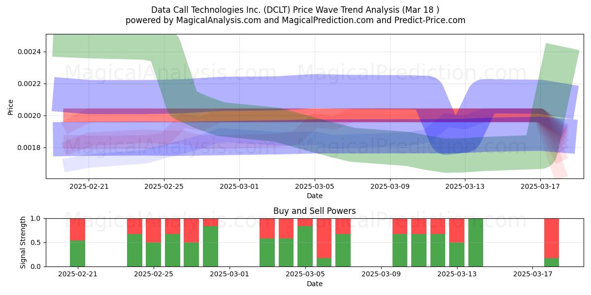  Data Call Technologies Inc. (DCLT) Support and Resistance area (18 Mar) 