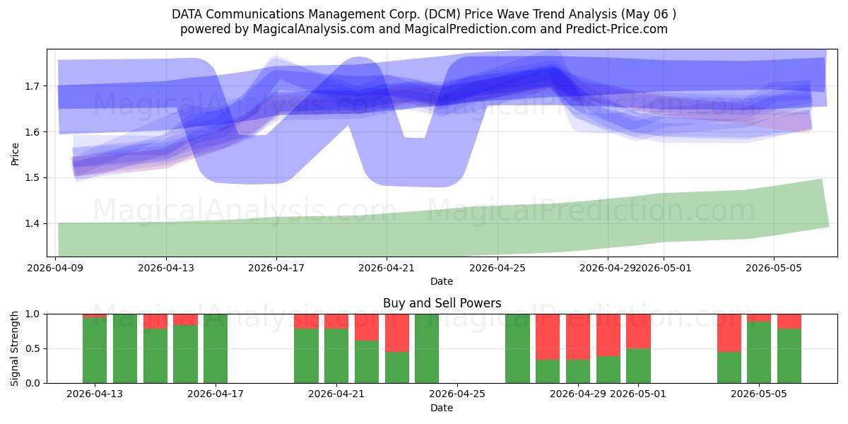  DATA Communications Management Corp. (DCM) Support and Resistance area (06 May) 