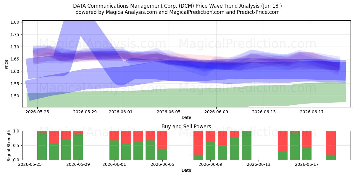  DATA Communications Management Corp. (DCM) Support and Resistance area (17 Jun) 