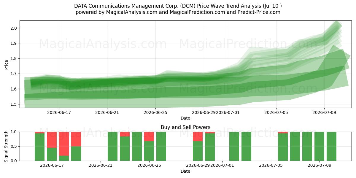  DATA Communications Management Corp. (DCM) Support and Resistance area (09 Jul) 