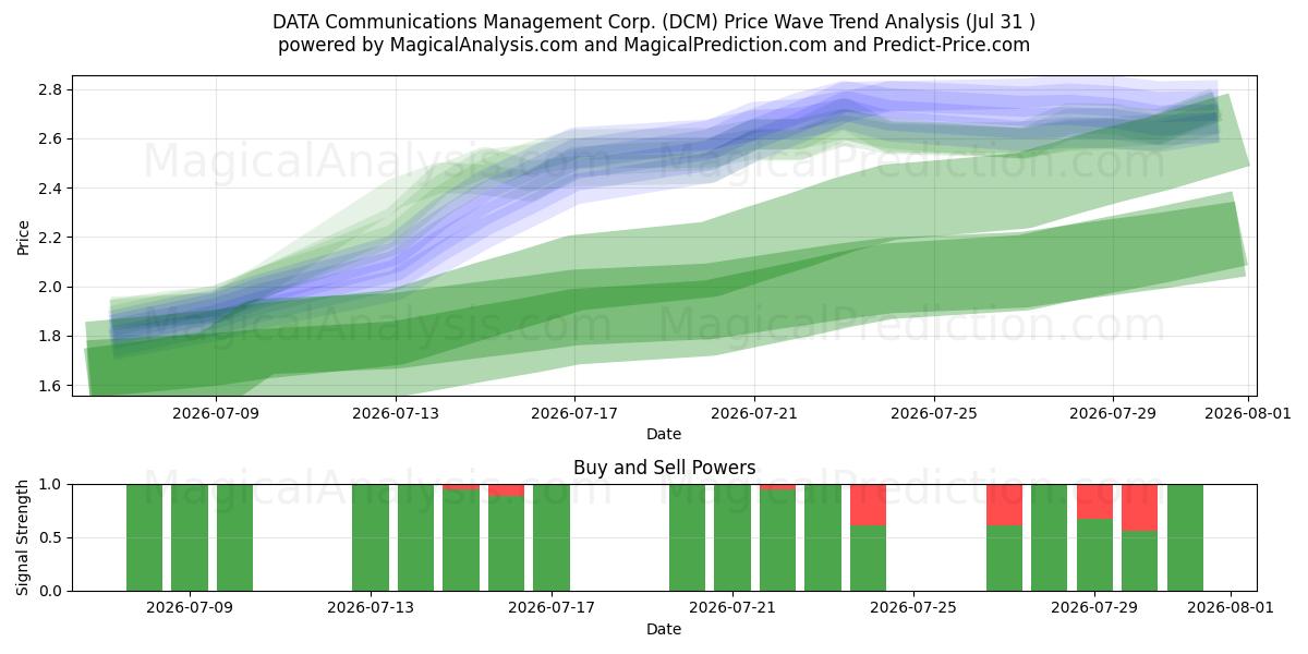  DATA Communications Management Corp. (DCM) Support and Resistance area (30 Jul) 