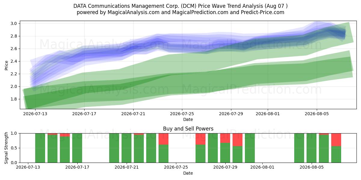  DATA Communications Management Corp. (DCM) Support and Resistance area (06 Aug) 