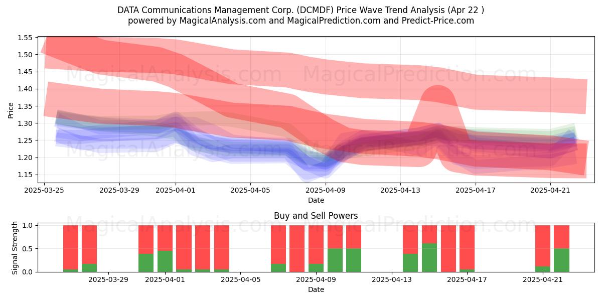  DATA Communications Management Corp. (DCMDF) Support and Resistance area (22 Apr) 