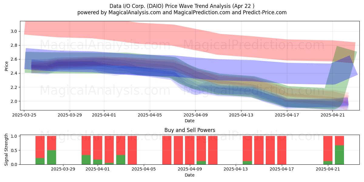  Data I/O Corp. (DAIO) Support and Resistance area (22 Apr) 