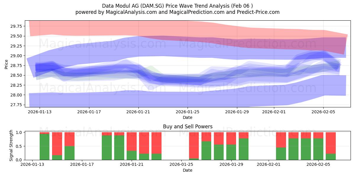  Data Modul AG (DAM.SG) Support and Resistance area (05 Feb) 